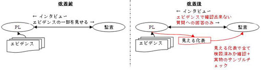 図1　完成度見える化表を使用した、やりきり度を確認する監査の仕組み　