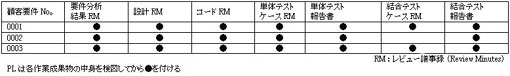 図2　工程やりきりの見える化表の例