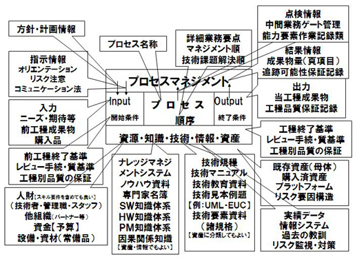 図1　プロセス図および説明