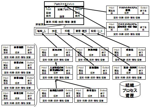 図3　支援プロセス群