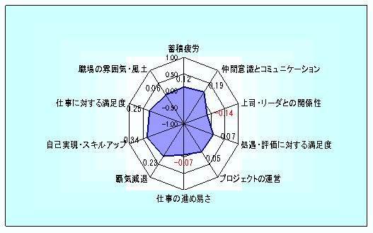 図2　PS分析レーダチャート