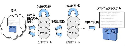 図1　多段階モデル変換としての開発プロセス