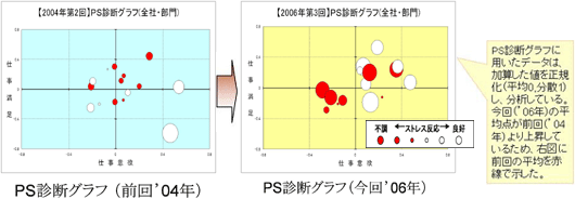 図3　PS診断グラフによるPSの経年変化