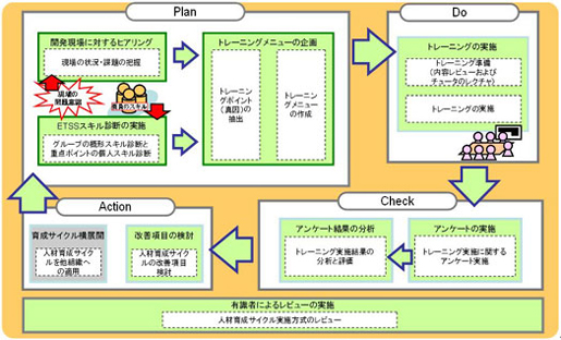 図2　ETSSを利用した人材マネジメントサイクルのイメージ