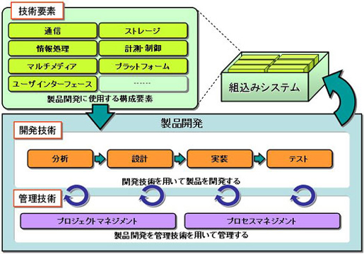 図4　スキルカテゴリ