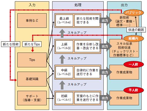 図5　スキルレベルごとに期待される成果物（出力）