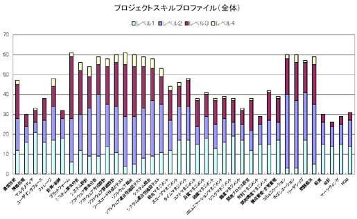 図7　組織全体のスキル