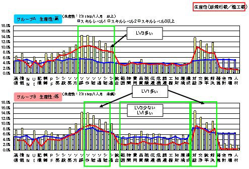 図8　生産性の高低によるスキル分布差