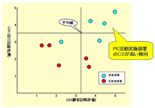 図4　測定活動のCSに与える影響