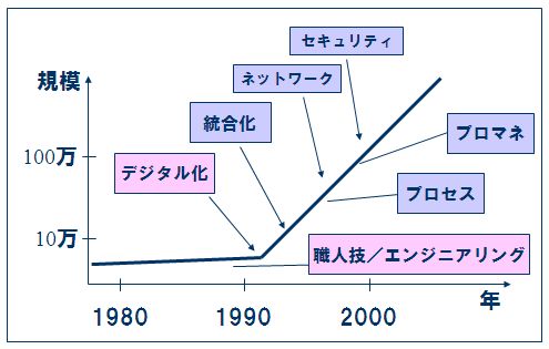 図1　組込みソフトウェアの状況