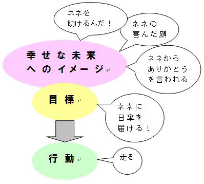 図１　幸せな未来へのイメージにつながる目標（ネネに日傘を届ける）