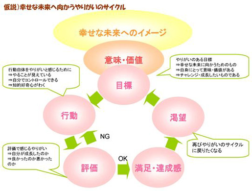 （図2　幸せな未来へ向かうやりがいのサイクル）ポジティブイノベーションセンターPPAL（諸　発表資料より）