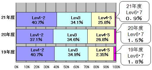 図1．スキル・レベルの分布