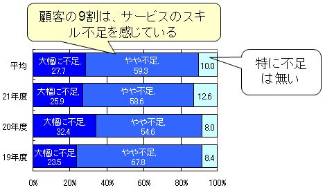 図2．ベンダー企業が評価したIT人材の質