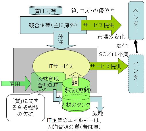 図3．人材の価値連鎖と競争