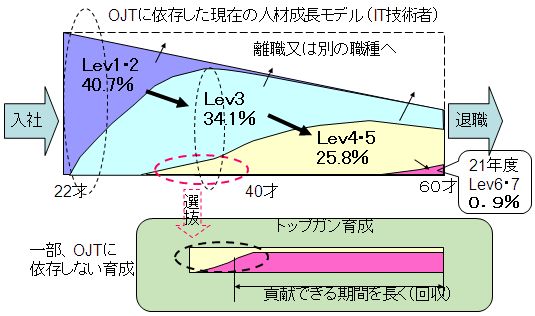 図4．人材成長モデル：現在の育成とトップガン育成