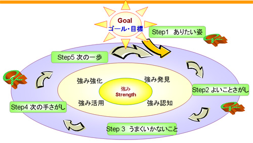 図―１　ポジティブアプローチ