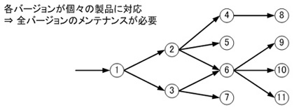 図 1：従来の派生開発における構成管理