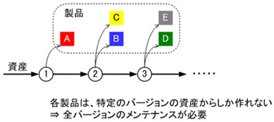 図 2：従来の再利用開発における構成管理