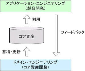 図 3：SPL開発の概観