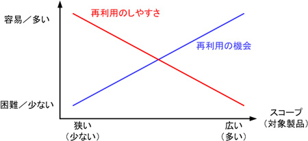 図 4：コア資産の再利用の効果