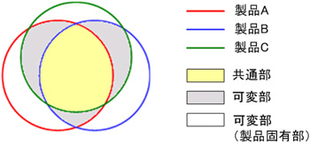 図 5：共通部と可変部