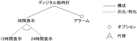 図 6：ディジタル腕時計ファミリのフィーチャモデル