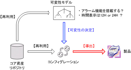 図 7：可変性の決定による製品の導出