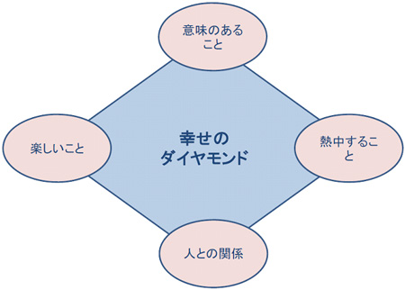 図1.幸せのダイヤモンド