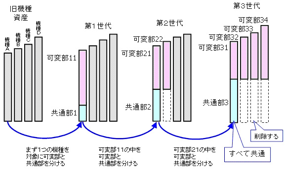 図 1：世代ごとに可変部の内部で共通部を見つけて分離する