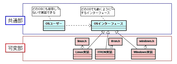 図 2：OS依存を局所化する