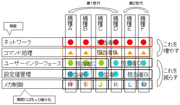 図 4：各機種と各機能が、どの担当者とどのソースからできているのか