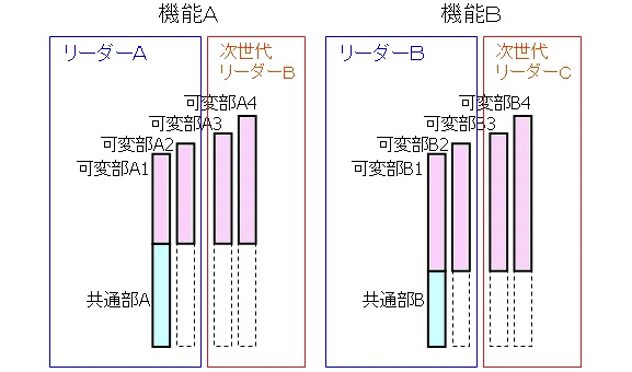 図 5：機能を担当する体制づくり