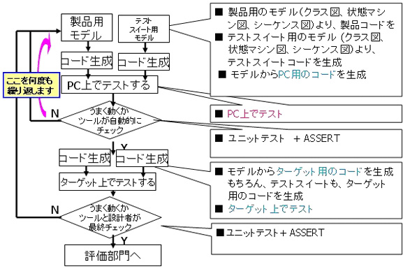 図 6：製品とテストの両方をモデル駆動開発する