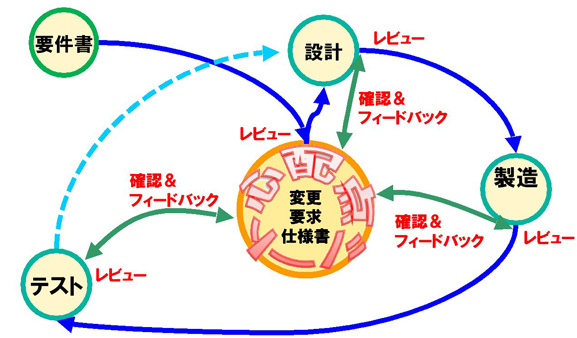 図 5 変更要求仕様書と心配点シートを中心とした開発のイメージ