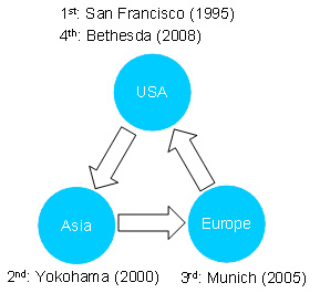 図１．WCSQホスト団体のローテーション