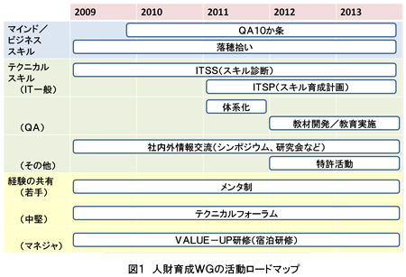 2.「人材育成」特集ページ | Software Quality Profession