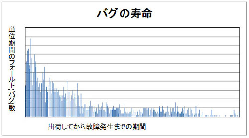 バグの寿命