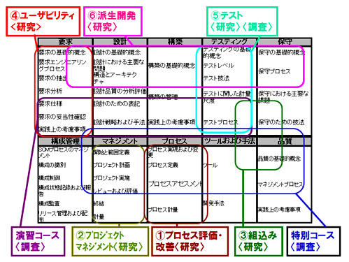 図2:SWEBOK2004における知識領域と分科会・コースの主な対応