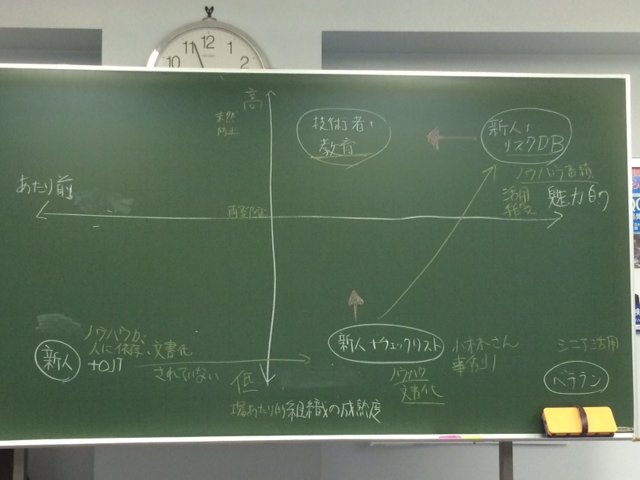 討論時の4象限マップ